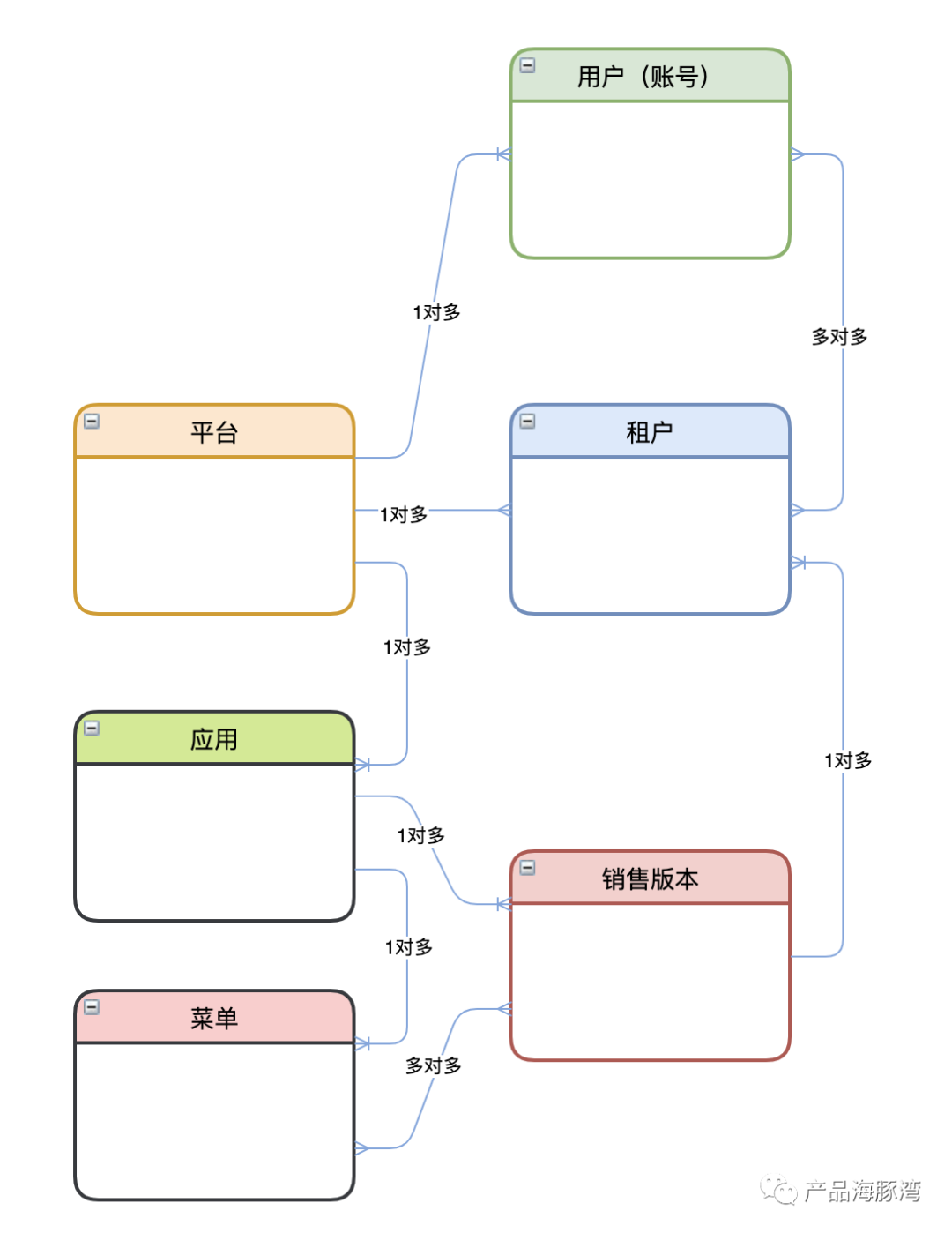 讲讲 SaaS 平台的多租户设计